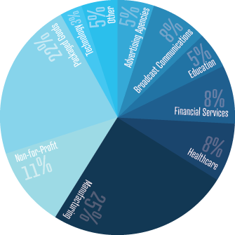 Client-Type Graph