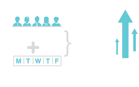 5-person team, 5-day brainstorm, 25% increase in production efficiency, 43% once all the team’s ideas were in place